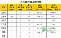 6月28日宜宾市商品房签约参考数据