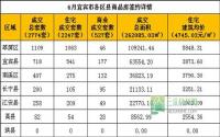6月宜宾市商品房签约与均价参考数据