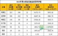 2015年第25周宜宾市商品房签约参考数据