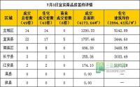 7月3日宜宾市商品房签约参考数据