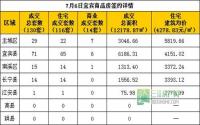 7月6日宜宾市商品房签约参考数据