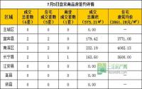 7月5日宜宾市商品房签约参考数据