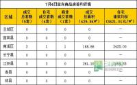 7月4日宜宾市商品房签约参考数据