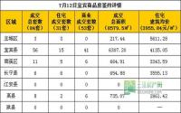 7月12日宜宾市商品房签约参考数据