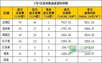 7月7日宜宾市商品房签约参考数据