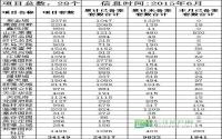 6月宜宾市房地产管理局商品住房信息