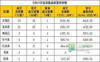 7月17日宜宾市商品房签约参考数据