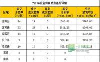 7月16日宜宾市商品房签约参考数据