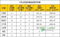 7月18日宜宾市商品房签约参考数据