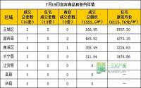7月19日宜宾市商品房签约参考数据