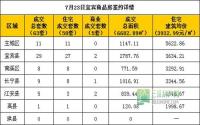 7月23日宜宾市商品房签约参考数据