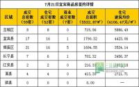 7月21日宜宾市商品房签约参考数据