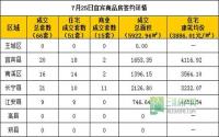 7月25日宜宾市商品房签约参考数据