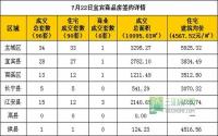 7月22日宜宾市商品房签约参考数据