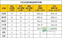 7月26日宜宾市商品房签约参考数据