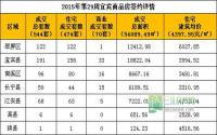 2015年第29周宜宾市商品房签约参考数据
