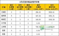8月2日宜宾市商品房签约参考数据