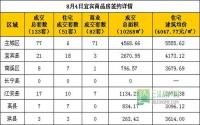 8月4日宜宾市商品房签约参考数据