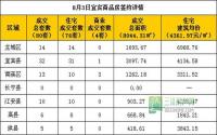 8月3日宜宾市商品房签约参考数据
