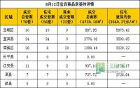 8月12日宜宾市商品房签约参考数据