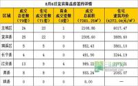 8月6日宜宾市商品房签约参考数据