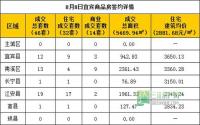 8月8日宜宾市商品房签约参考数据