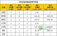 8月9日宜宾市商品房签约参考数据