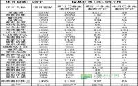 7月宜宾市房地产管理局商品住房信息