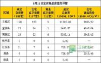8月11日宜宾市商品房签约参考数据