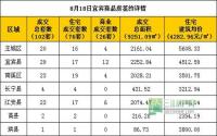 8月18日宜宾市商品房签约参考数据