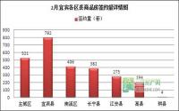 2月成交再发力宜宾楼市欲迎“小阳春”