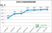 宜宾商品房签约迎六连涨这是回暖的节奏？