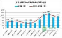 同比涨三成！2月宜宾主城成交创历年新高