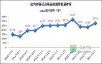 购房新政引爆6月宜宾楼市量价齐升