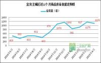 “银四”显现宜宾主城区4月备案1101套