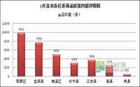 时隔15个月宜宾楼市签约成交再破三千！