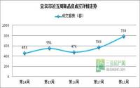宜宾楼市签约量回暖三类楼盘抢跑热销
