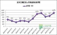 同比升124.67%3月宜宾主城区成交1175套