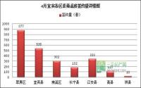 新政频出仍动力不足七连涨后宜宾楼市首跌