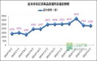 签约量同比涨六成宜宾楼市迎来“红五月”