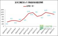 同比涨112.71％5月宜宾主城商品房备案飘红