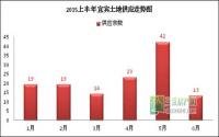 宜宾土地市场遇冷年内成交或持续走低