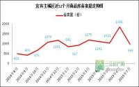 成交惨遭腰斩！7月宜宾主城区备案进入淡季