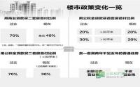 新政后满2年300万二手房免交16.5万营业税