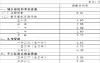 释放基础货币4000亿央行开启“双降”模式