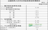 3月1日起央行2015新年首降息