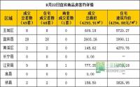 8月22日 宜宾市商品房签约参考数据
