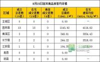 8月23日宜宾市商品房签约参考数据