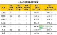 8月26日宜宾市商品房签约参考数据