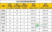 8月28日宜宾市商品房签约参考数据